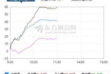 市值超过5000亿元的长城汽车上涨超过9%市值超过1600亿元的广汽集团上涨近8%